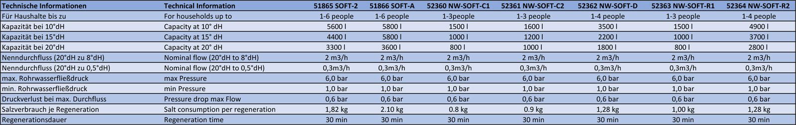 Waterontharder NW-SOFT-R1 | 500 liter per uur | 10 kg
