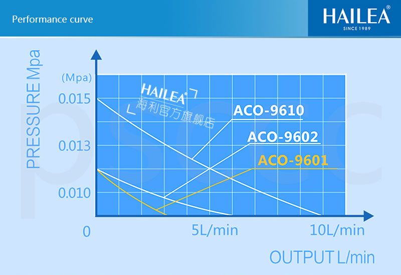 Luchtpomp Hailea ACO 9602 | 2 uitgangen