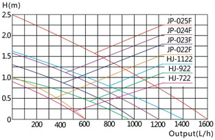 Aquariumfilter J-600