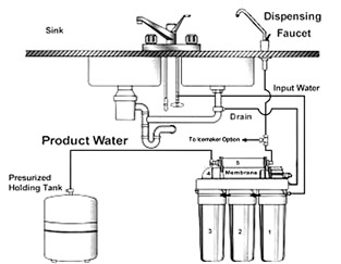 Osmose-apparaat 5-traps | 190 liter | Met drukvat