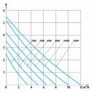 Vijverpomp AquaForte EX-10000