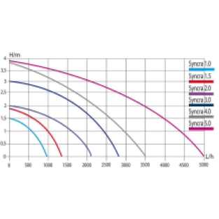 Vijverpomp Sicce Syncra 4.0
