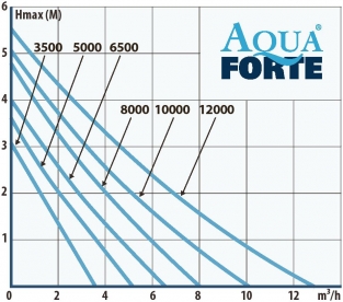 Vijverpomp AquaForte DM-10000 LV (12 Volt)