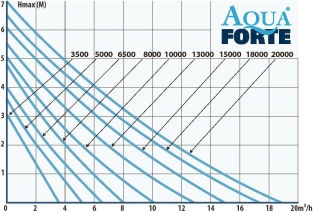 Vijverpomp AquaForte DM-3500