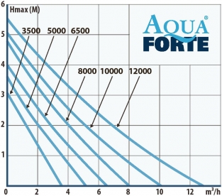 Vijverpomp AquaForte DM-8000 LV (12 Volt)