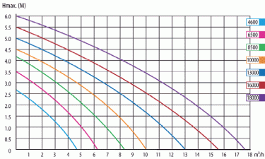 Vijverpomp AquaForte O-6.500