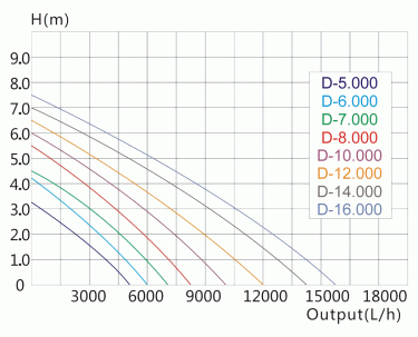 Zwembadpomp SuperEco D-12.000