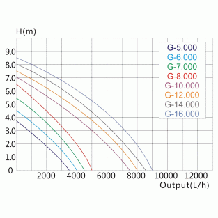 Circulatiepomp SuperEco G-10.000