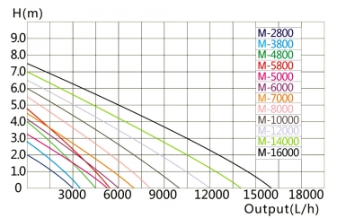 Vijverpomp SuperEco M-7.000