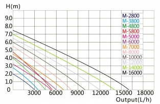 Vijverpomp SuperEco M-4.800