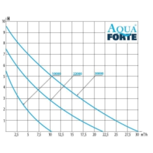 Vijverpomp AquaForte DM-Vario 10.000 S