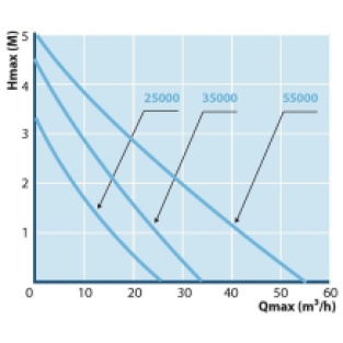 Vijverpomp AquaForte HF-Vario S 55.000