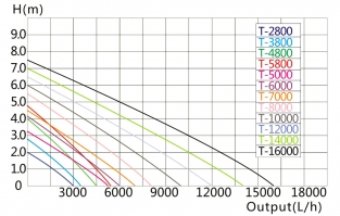 Vijverpomp SuperEco T-10.000