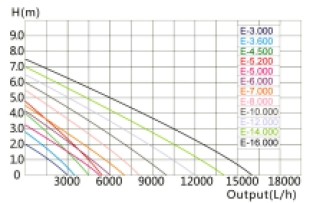 Vijverpomp SuperEco E-5.200