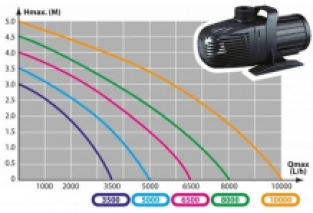 Vijverpomp SuperEco NCM-10.000